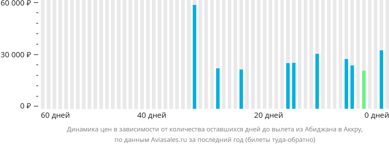 Динамика цен в зависимости от количества оставшихся дней до вылета из Абиджана в Аккру