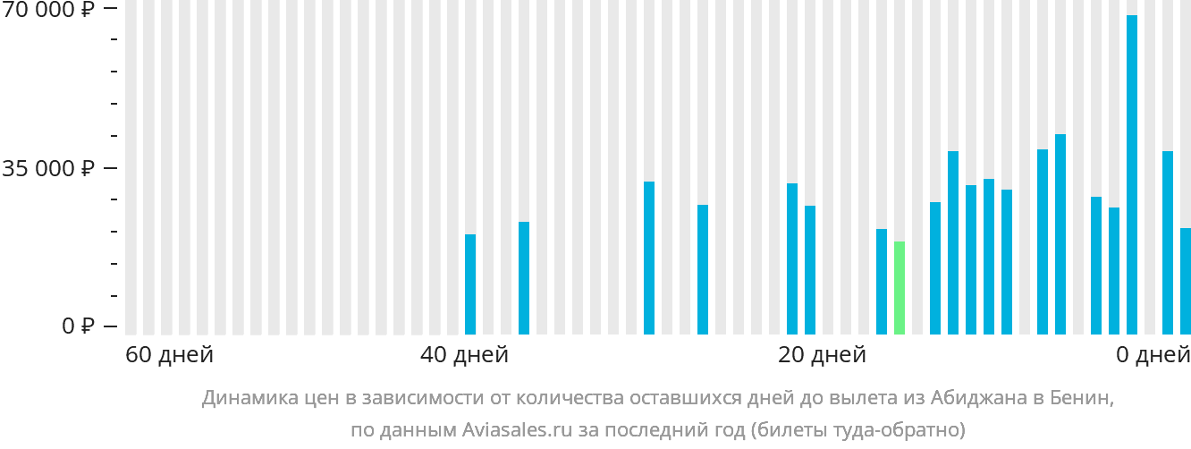 Динамика цен в зависимости от количества оставшихся дней до вылета из Абиджана в Бенин