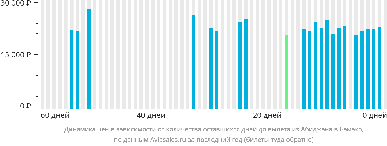 Динамика цен в зависимости от количества оставшихся дней до вылета из Абиджана в Бамако