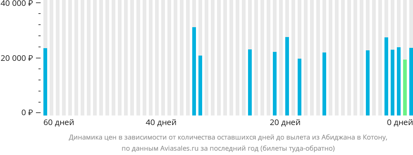 Динамика цен в зависимости от количества оставшихся дней до вылета из Абиджана в Котону