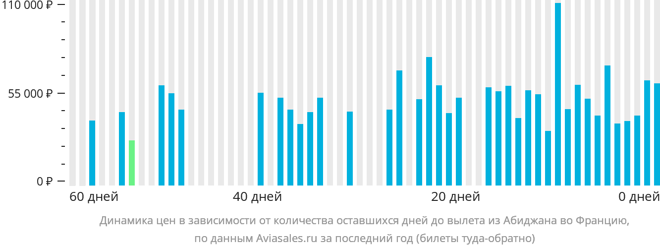 Динамика цен в зависимости от количества оставшихся дней до вылета из Абиджана во Францию