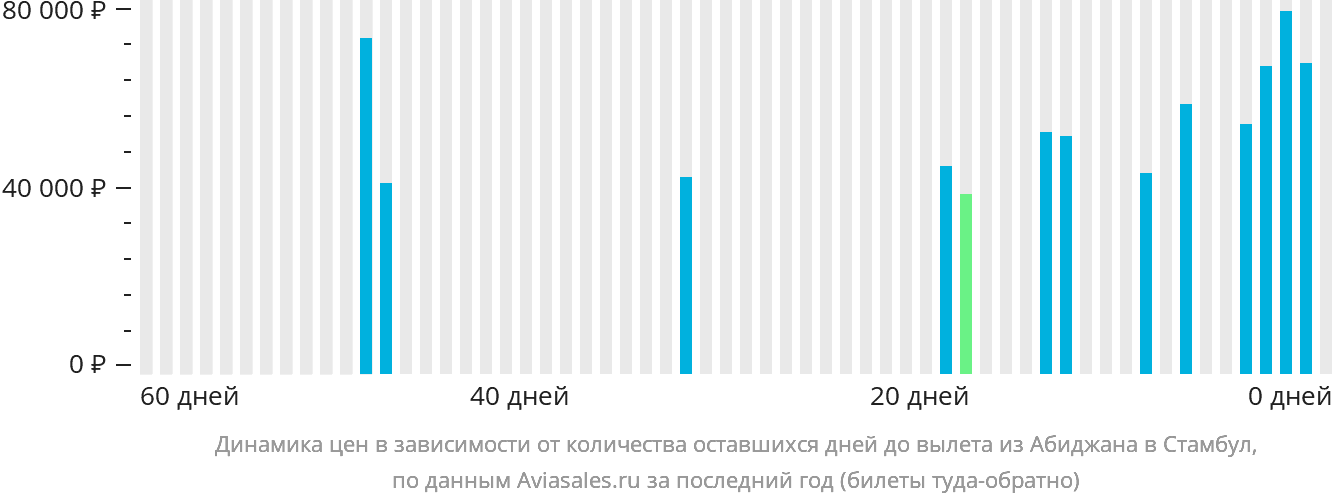 Динамика цен в зависимости от количества оставшихся дней до вылета из Абиджана в Стамбул