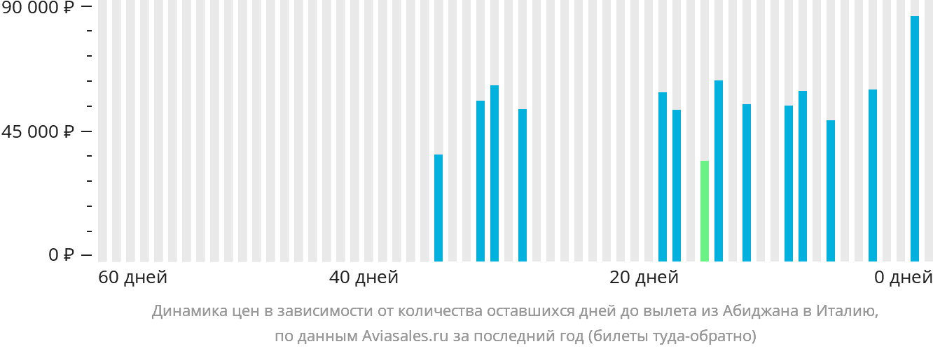 Динамика цен в зависимости от количества оставшихся дней до вылета из Абиджана в Италию