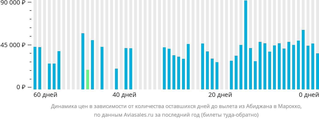 Динамика цен в зависимости от количества оставшихся дней до вылета из Абиджана в Марокко
