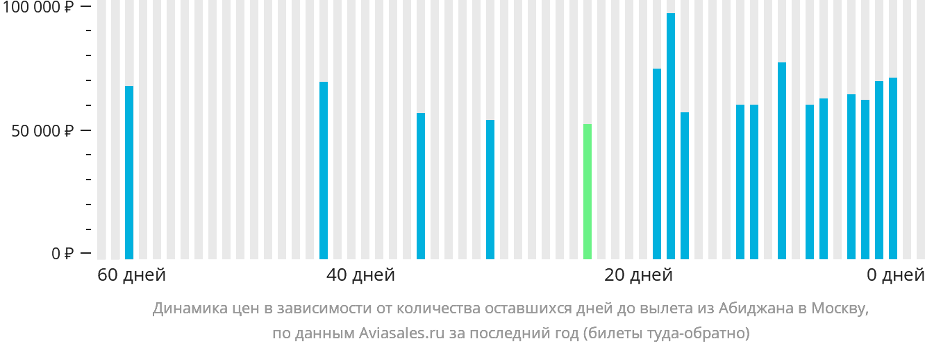 Динамика цен в зависимости от количества оставшихся дней до вылета из Абиджана в Москву