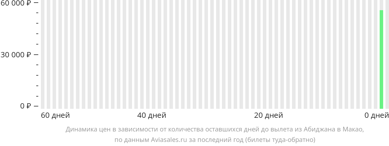 Динамика цен в зависимости от количества оставшихся дней до вылета из Абиджана в Макао