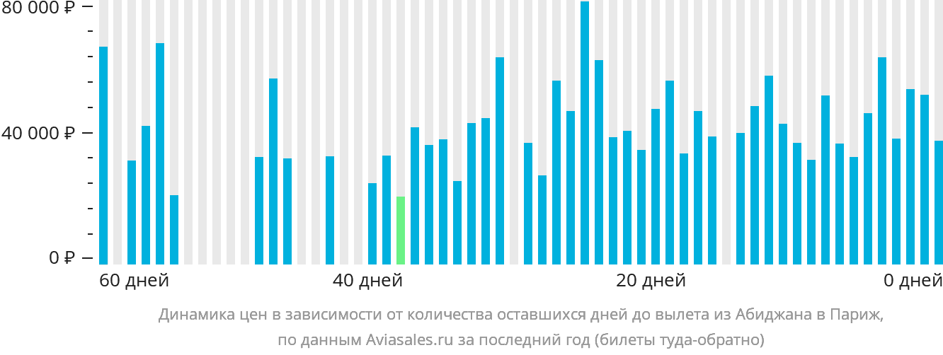 Динамика цен в зависимости от количества оставшихся дней до вылета из Абиджана в Париж