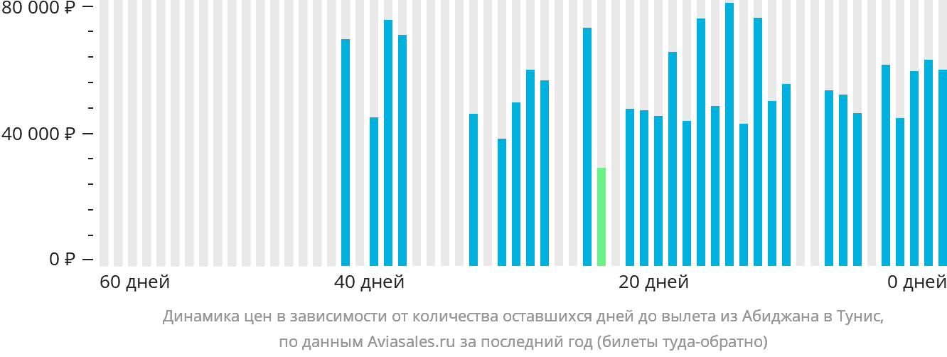 Динамика цен в зависимости от количества оставшихся дней до вылета из Абиджана в Тунис