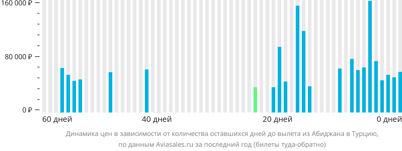 Динамика цен в зависимости от количества оставшихся дней до вылета из Абиджана в Турцию