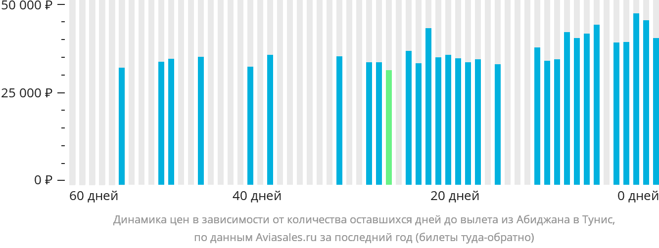 Динамика цен в зависимости от количества оставшихся дней до вылета из Абиджана в Тунис