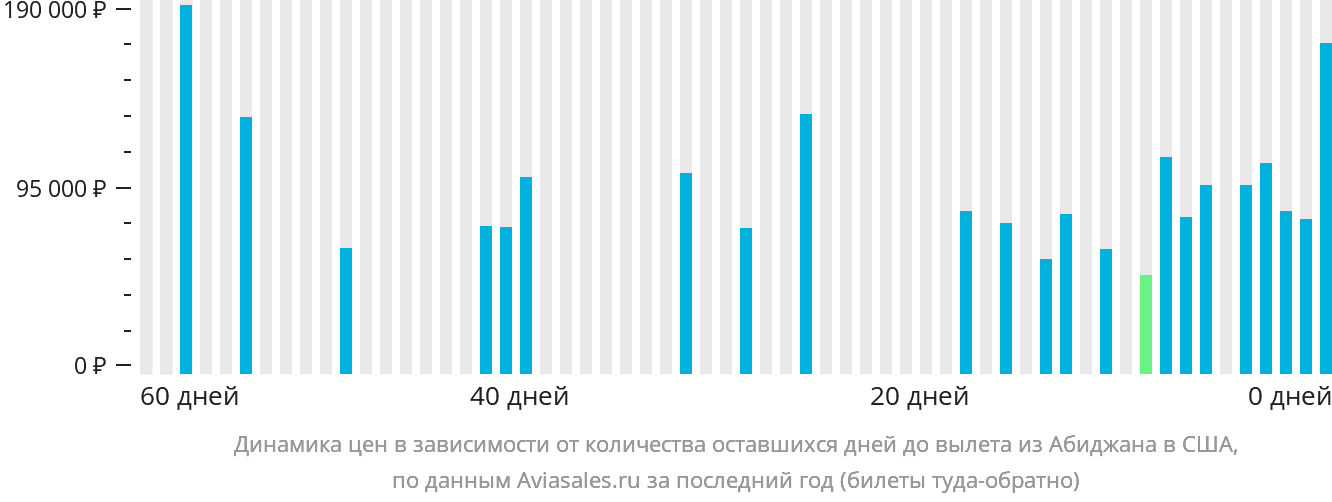 Динамика цен в зависимости от количества оставшихся дней до вылета из Абиджана в США