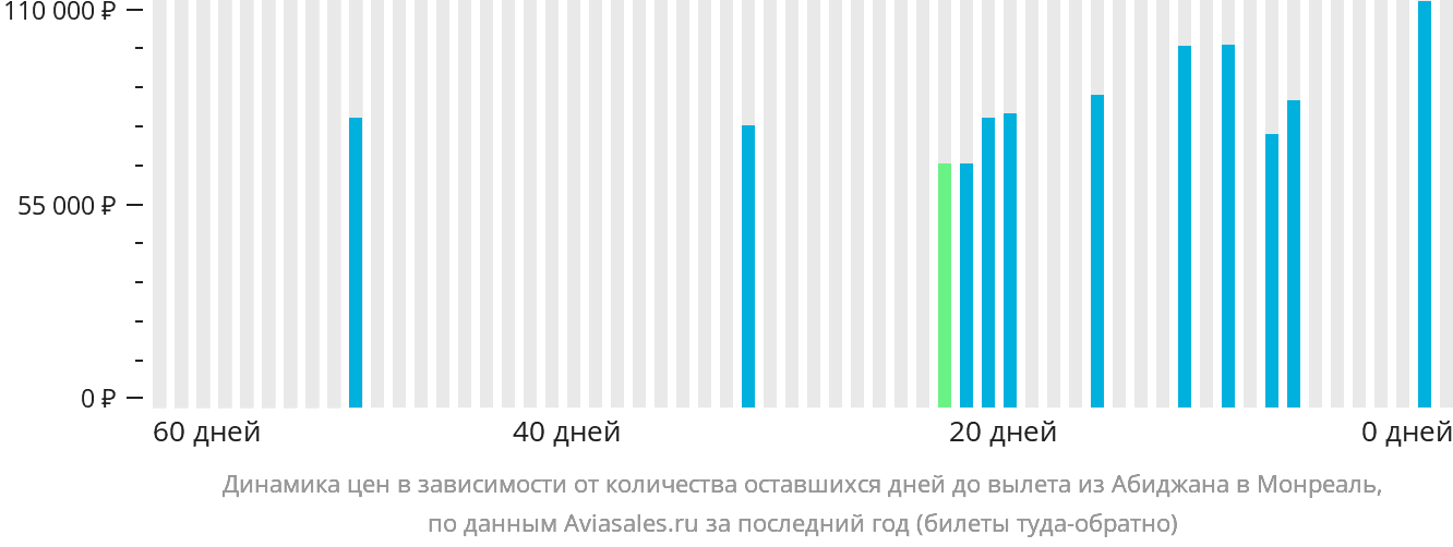 Динамика цен в зависимости от количества оставшихся дней до вылета из Абиджана в Монреаль