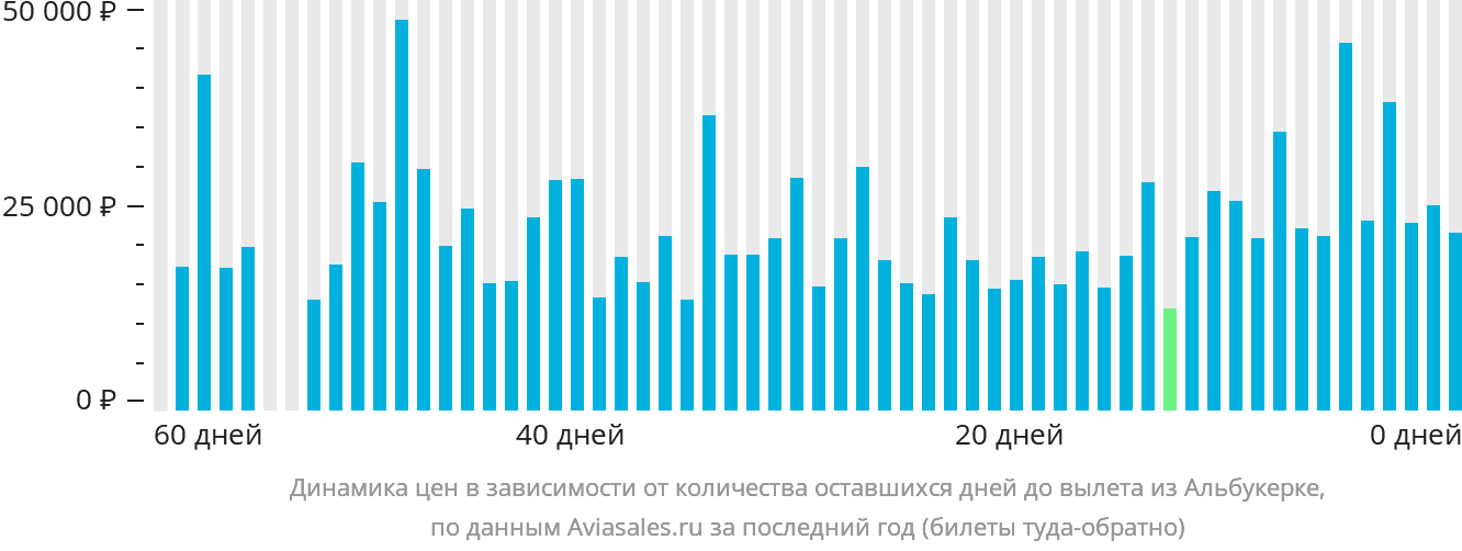 Динамика цен в зависимости от количества оставшихся дней до вылета из Альбукерке
