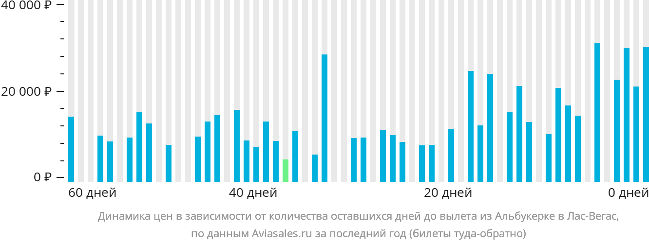 Динамика цен в зависимости от количества оставшихся дней до вылета из Альбукерке в Лас-Вегас