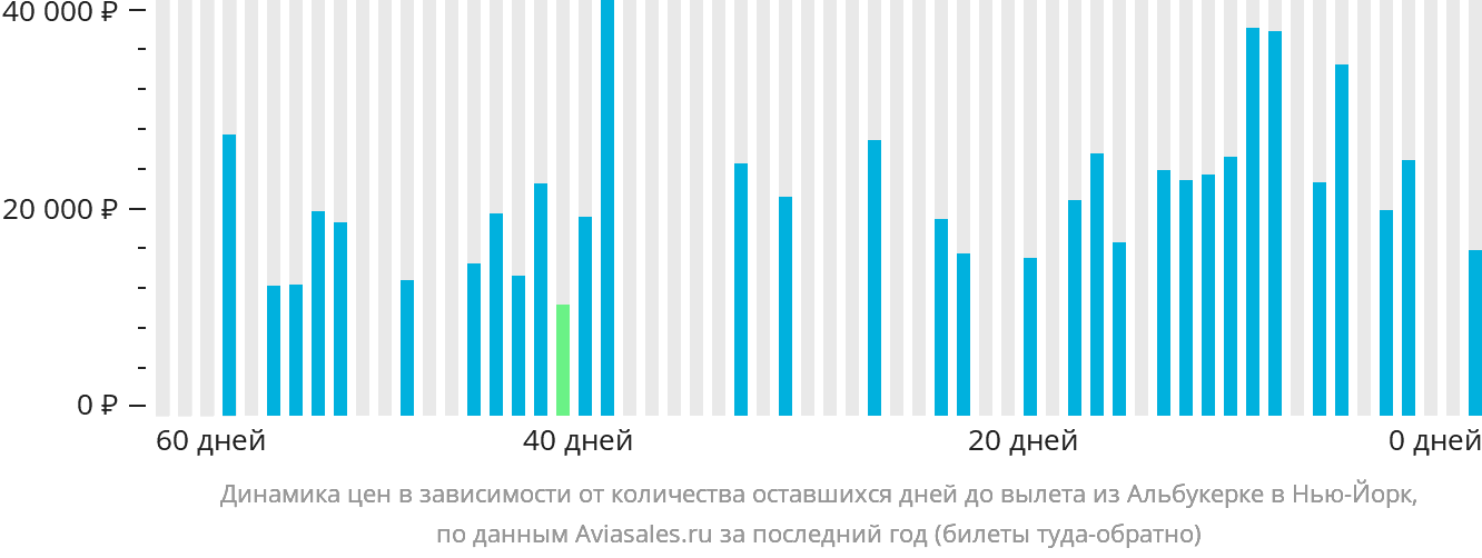 Динамика цен в зависимости от количества оставшихся дней до вылета из Альбукерке в Нью-Йорк