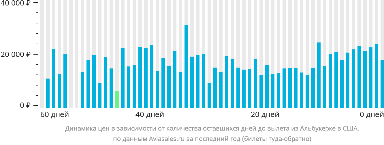 Динамика цен в зависимости от количества оставшихся дней до вылета из Альбукерке в США