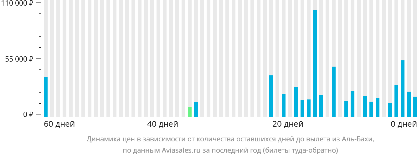 Динамика цен в зависимости от количества оставшихся дней до вылета из Эль-Бахи