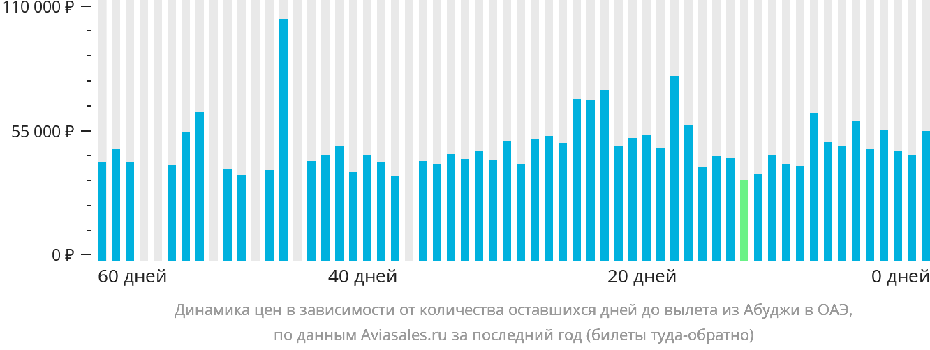 Динамика цен в зависимости от количества оставшихся дней до вылета из Абуджи в ОАЭ