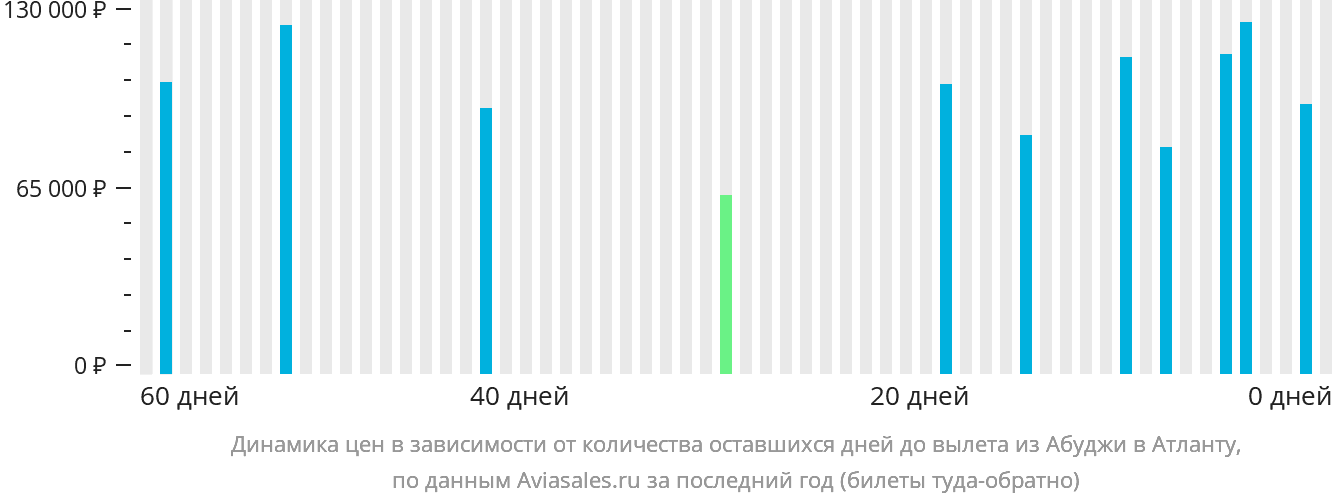 Динамика цен в зависимости от количества оставшихся дней до вылета из Абуджи в Атланту