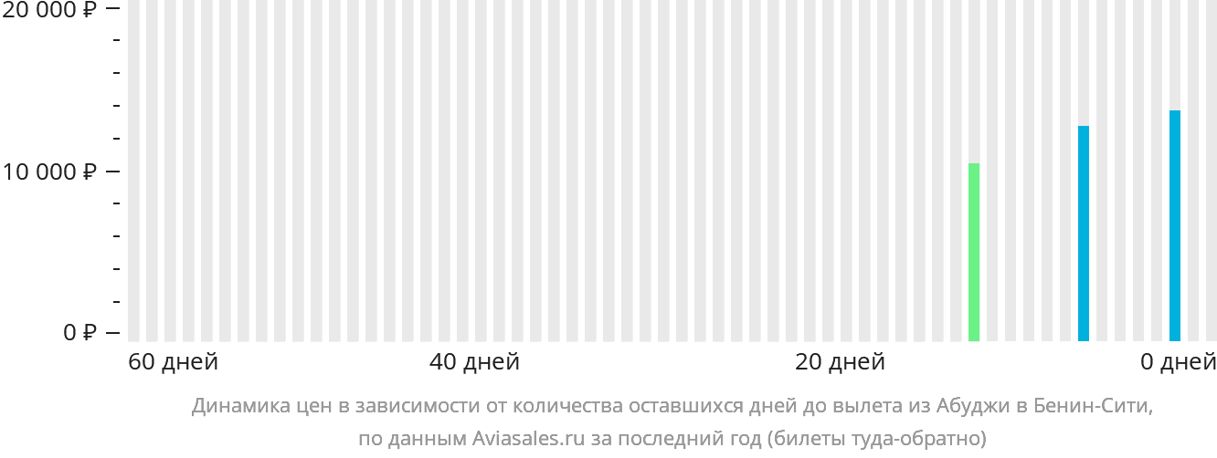 Динамика цен в зависимости от количества оставшихся дней до вылета из Абуджи в Бенин-Сити