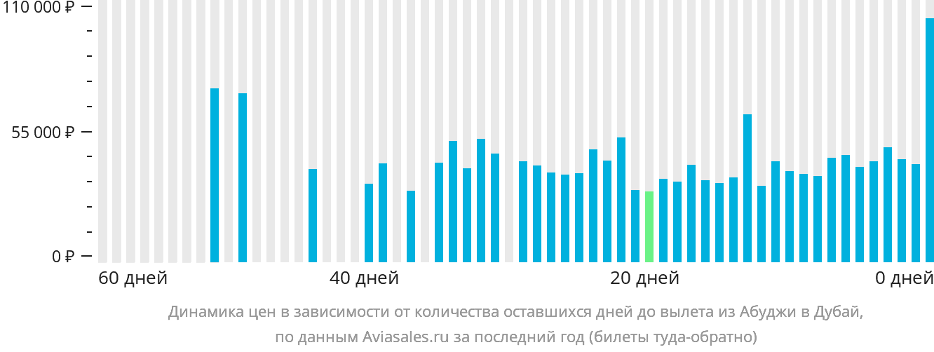 Динамика цен в зависимости от количества оставшихся дней до вылета из Абуджи в Дубай