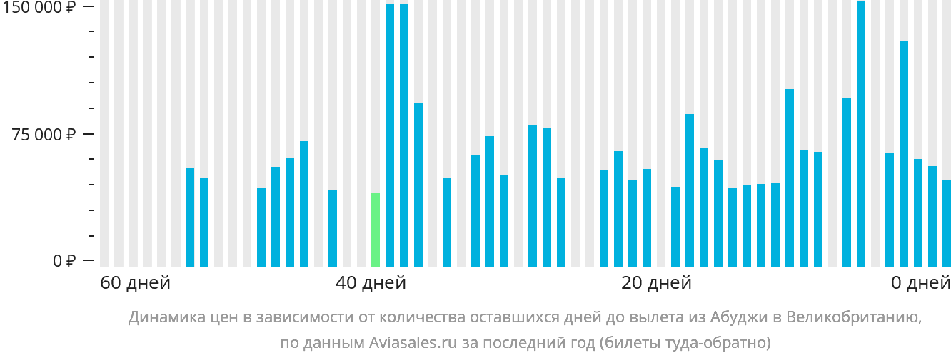 Динамика цен в зависимости от количества оставшихся дней до вылета из Абуджи в Великобританию