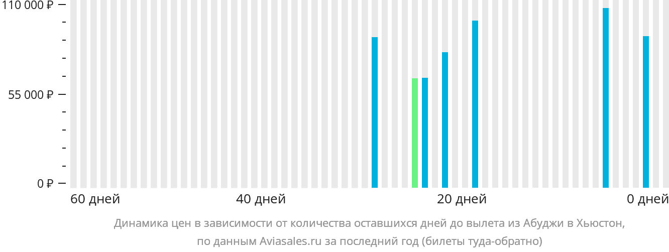 Динамика цен в зависимости от количества оставшихся дней до вылета из Абуджи в Хьюстон
