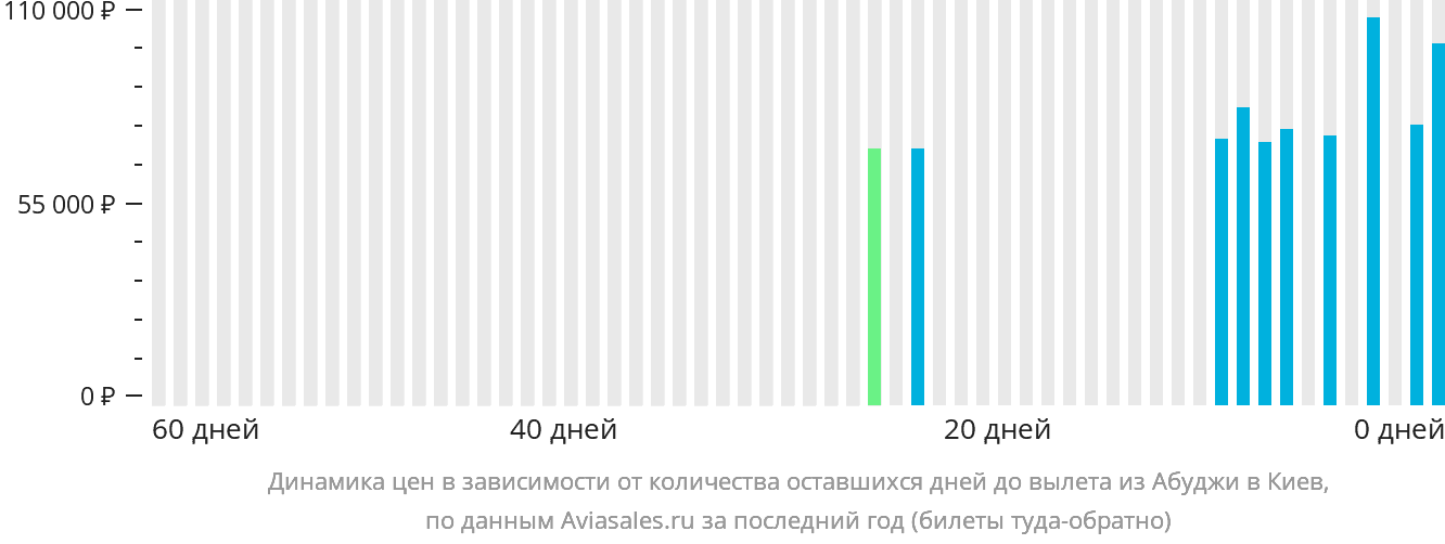 Динамика цен в зависимости от количества оставшихся дней до вылета из Абуджи в Киев