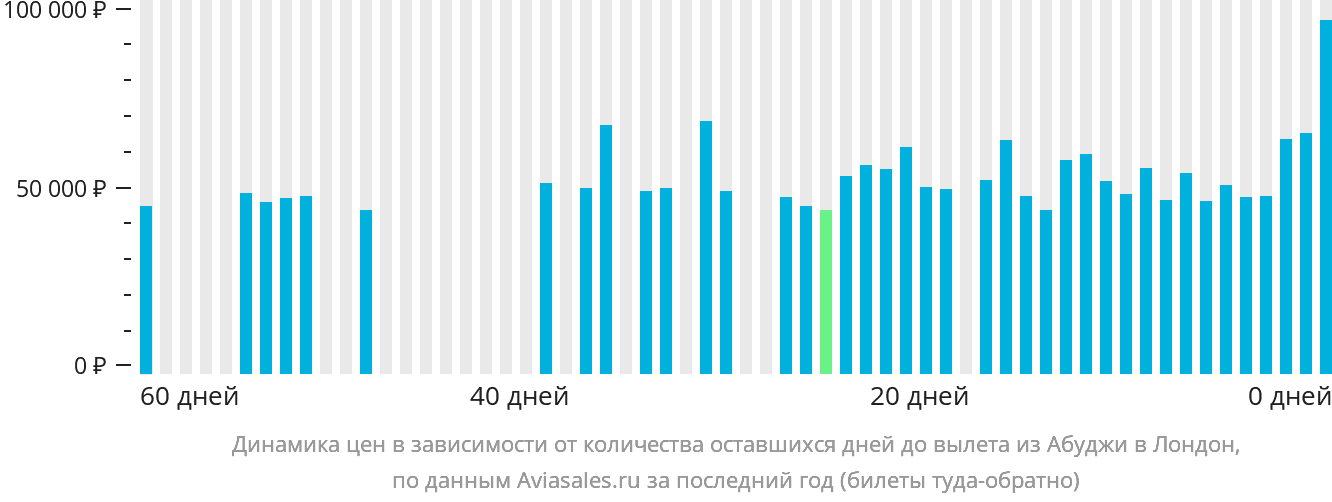 Динамика цен в зависимости от количества оставшихся дней до вылета из Абуджи в Лондон