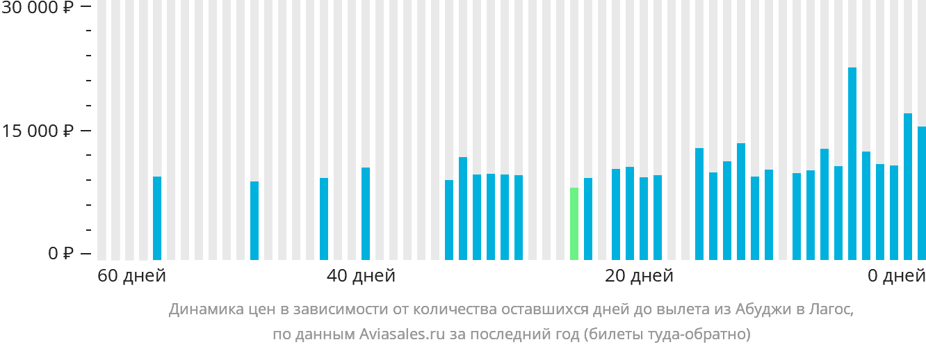 Динамика цен в зависимости от количества оставшихся дней до вылета из Абуджи в Лагос