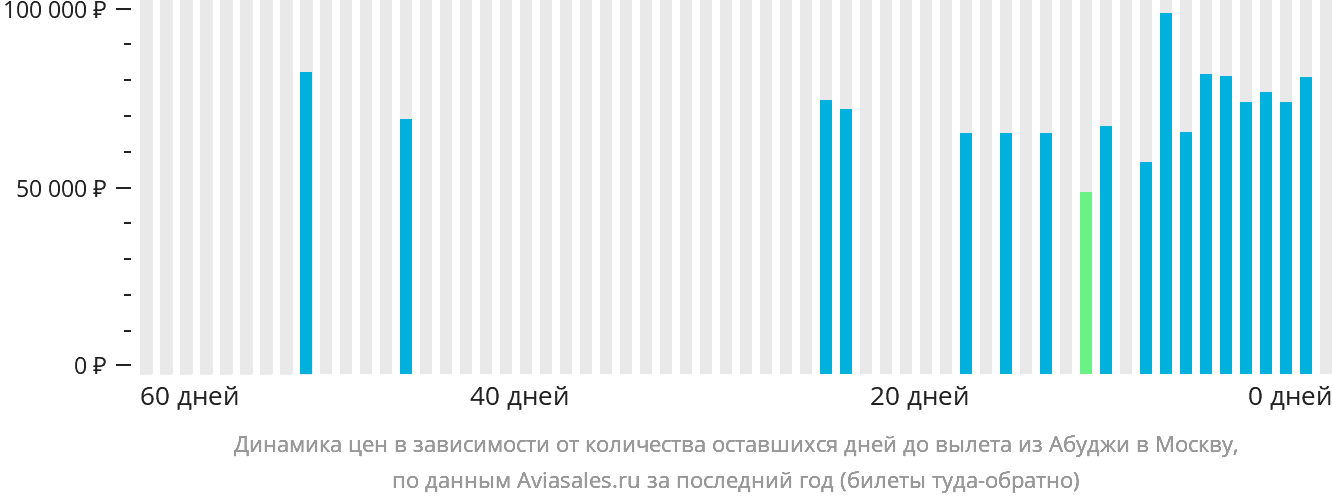 Динамика цен в зависимости от количества оставшихся дней до вылета из Абуджи в Москву