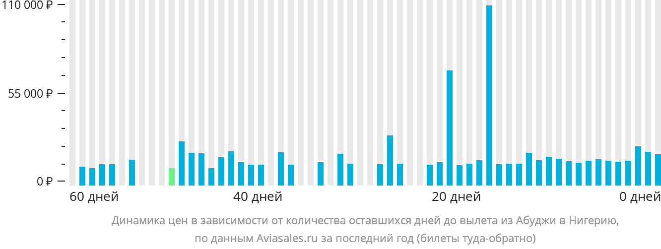 Динамика цен в зависимости от количества оставшихся дней до вылета из Абуджи в Нигерию