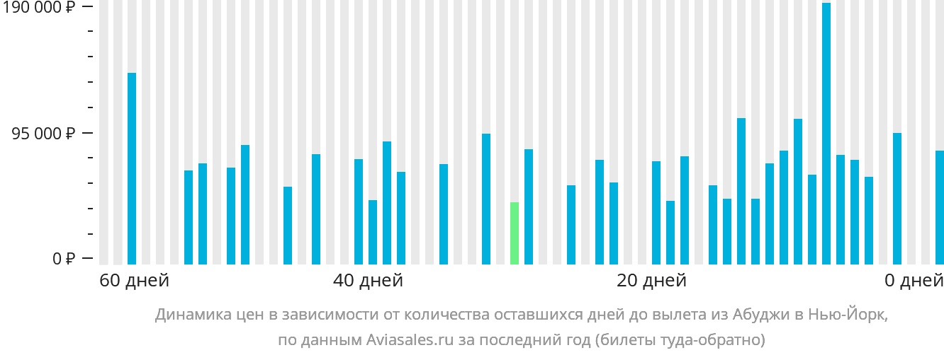 Динамика цен в зависимости от количества оставшихся дней до вылета из Абуджи в Нью-Йорк