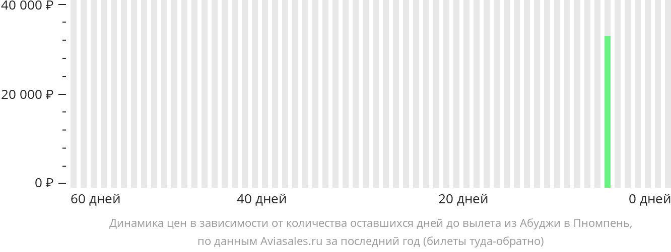 Динамика цен в зависимости от количества оставшихся дней до вылета из Абуджи в Пномпень