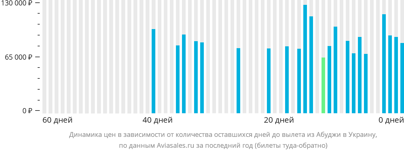 Динамика цен в зависимости от количества оставшихся дней до вылета из Абуджи в Украину