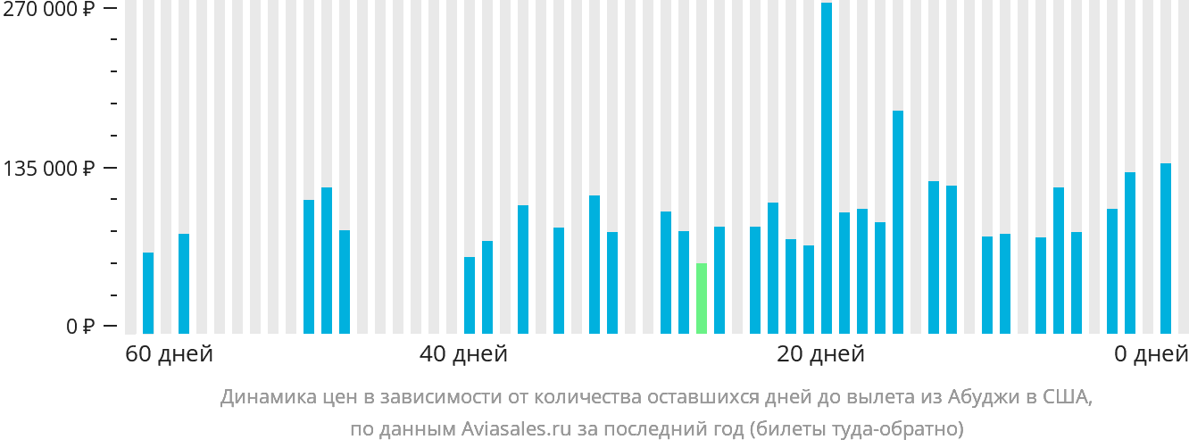Динамика цен в зависимости от количества оставшихся дней до вылета из Абуджи в США