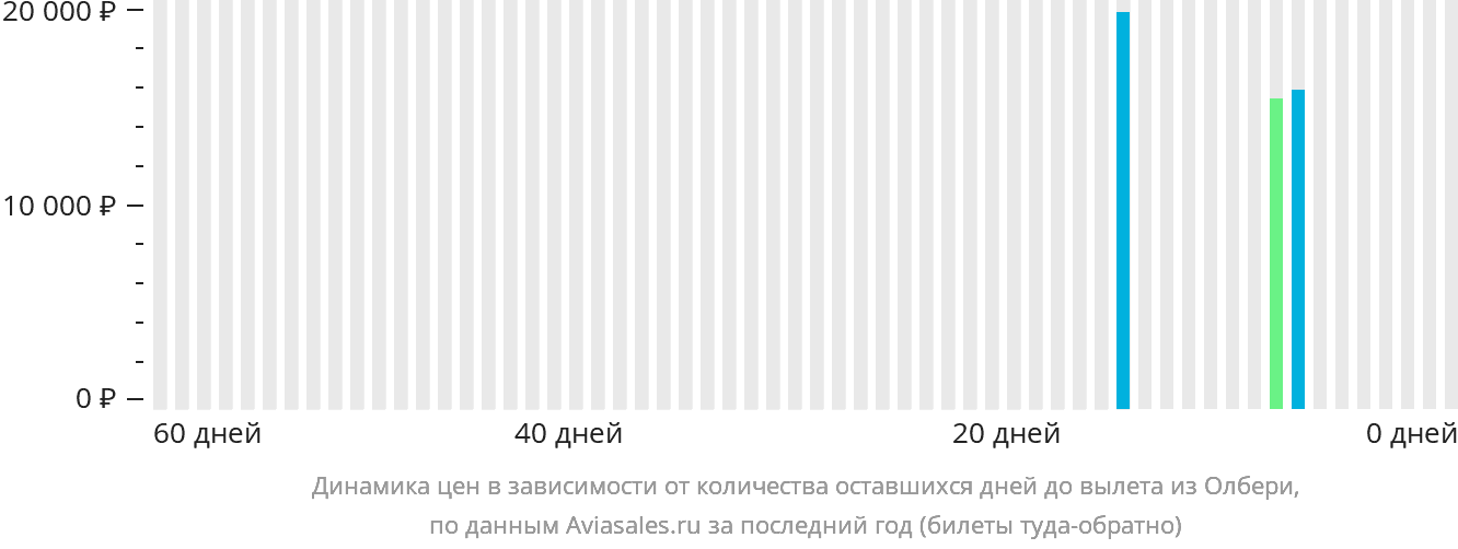 Динамика цен в зависимости от количества оставшихся дней до вылета из Олбери