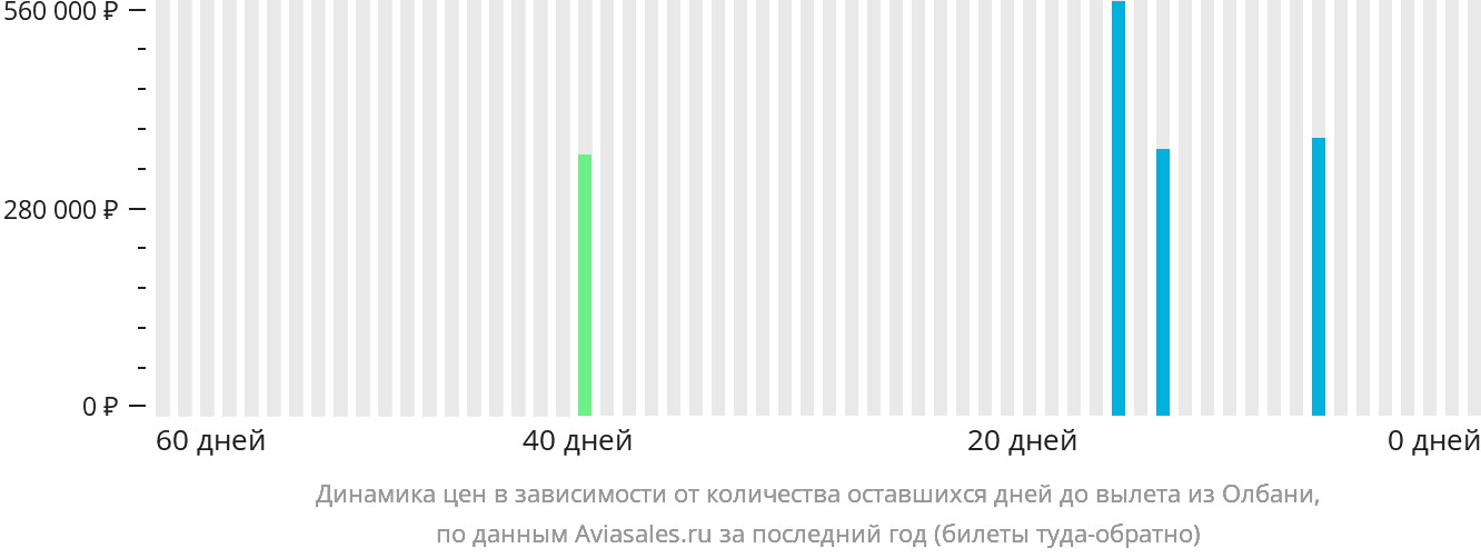 Динамика цен в зависимости от количества оставшихся дней до вылета из Олбани