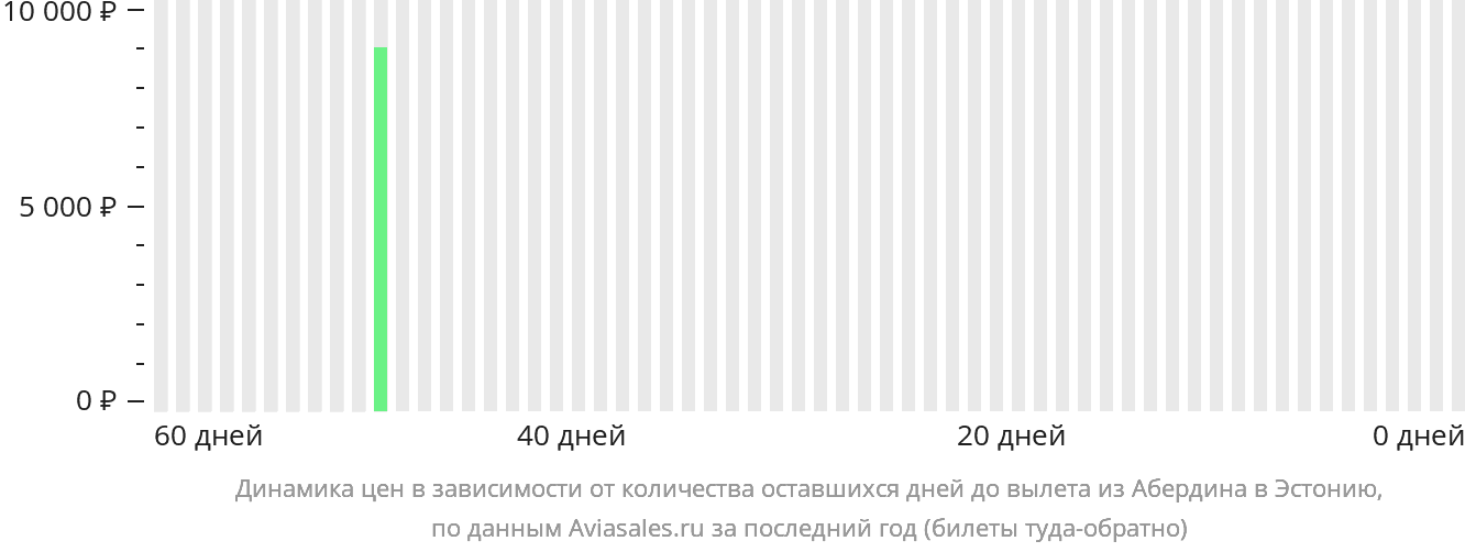 Динамика цен в зависимости от количества оставшихся дней до вылета из Абердина в Эстонию