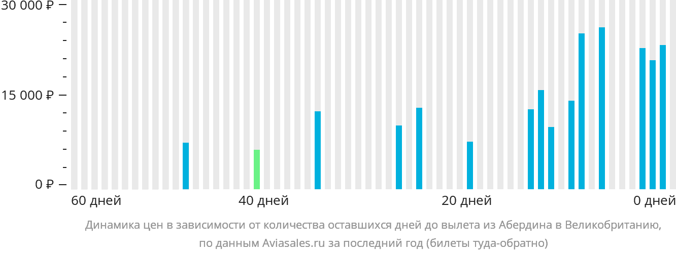 Динамика цен в зависимости от количества оставшихся дней до вылета из Абердина в Великобританию