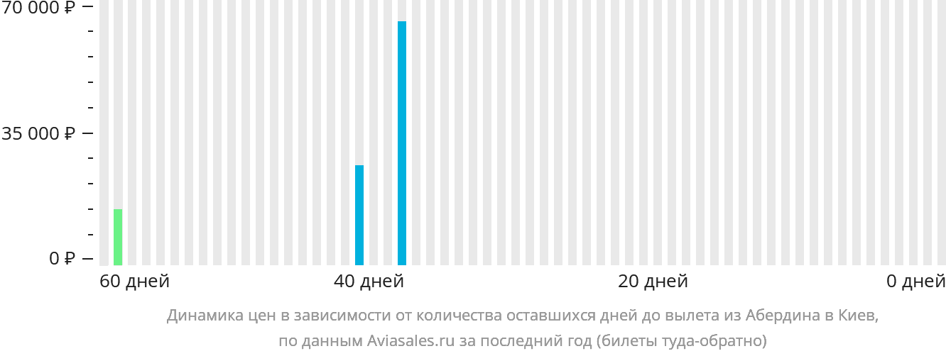 Динамика цен в зависимости от количества оставшихся дней до вылета из Абердина в Киев