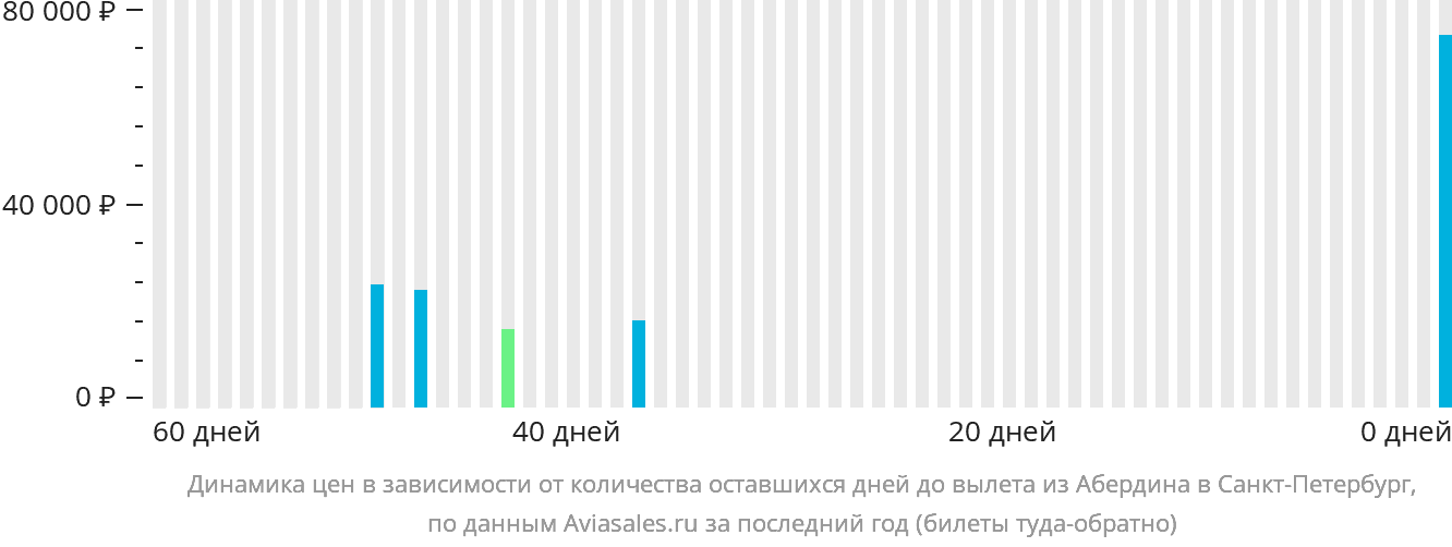 Динамика цен в зависимости от количества оставшихся дней до вылета из Абердина в Санкт-Петербург