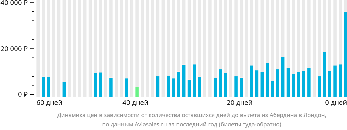 Динамика цен в зависимости от количества оставшихся дней до вылета из Абердина в Лондон