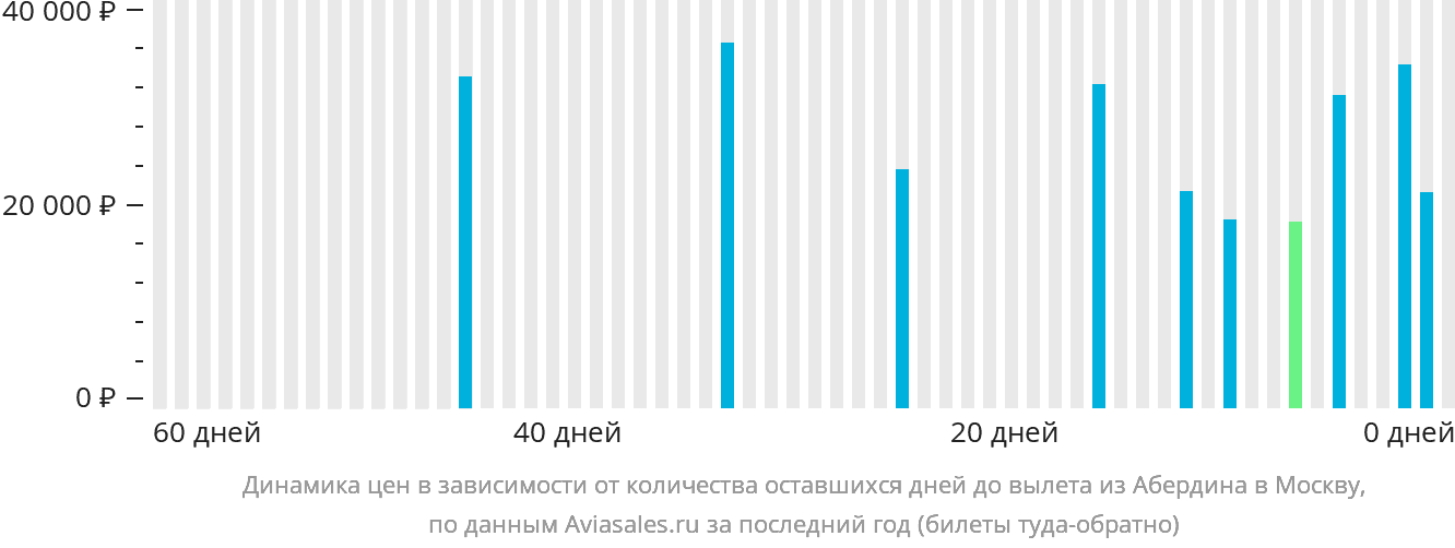 Динамика цен в зависимости от количества оставшихся дней до вылета из Абердина в Москву