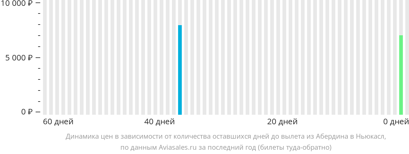 Динамика цен в зависимости от количества оставшихся дней до вылета из Абердина в Ньюкасл