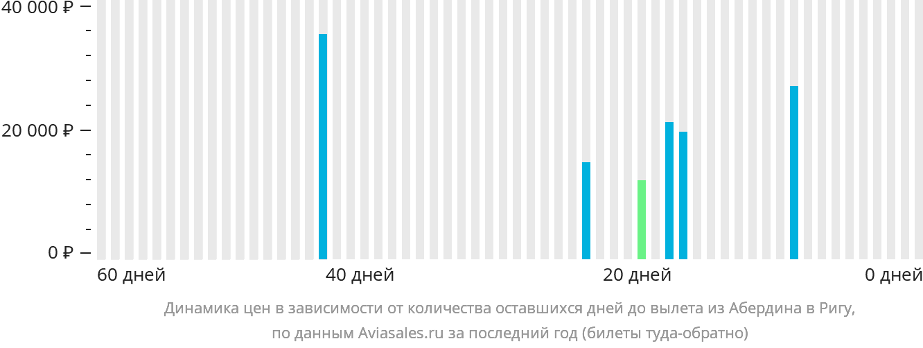 Динамика цен в зависимости от количества оставшихся дней до вылета из Абердина в Ригу