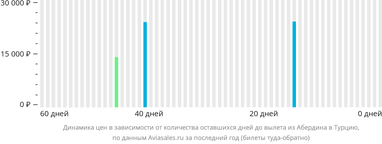 Динамика цен в зависимости от количества оставшихся дней до вылета из Абердина в Турцию