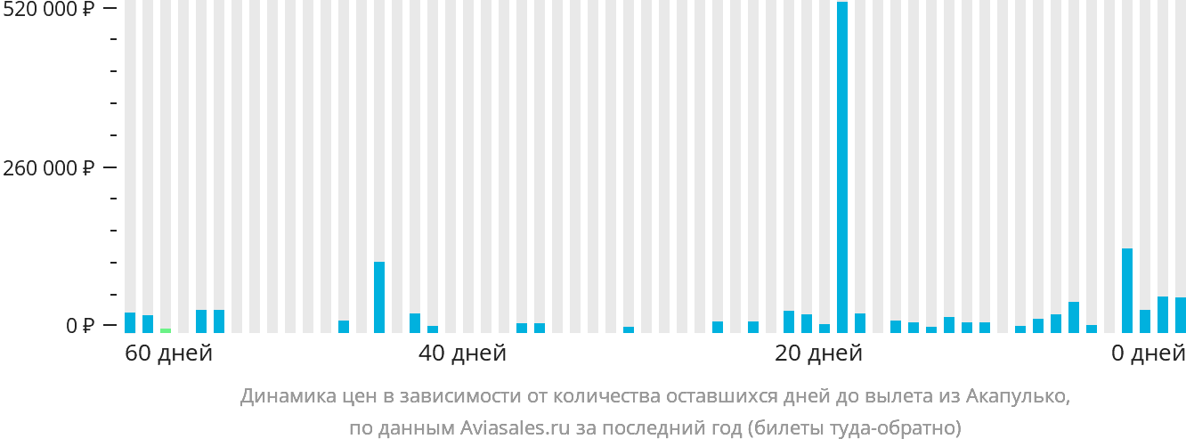 Динамика цен в зависимости от количества оставшихся дней до вылета из Акапулько-де-Хуарес