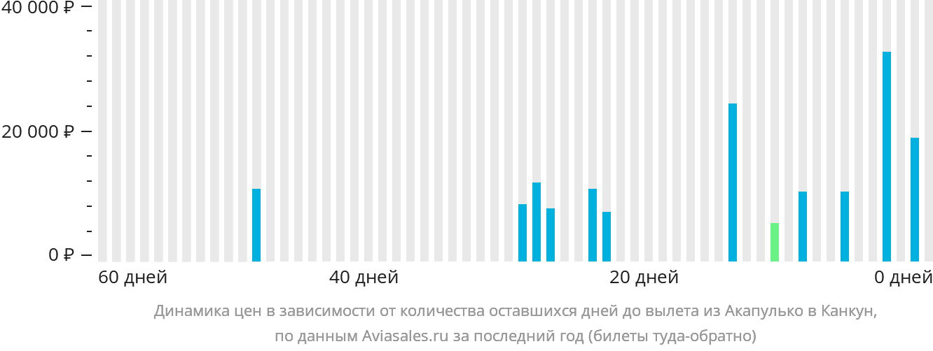 Динамика цен в зависимости от количества оставшихся дней до вылета из Акапулько-де-Хуарес в Канкун