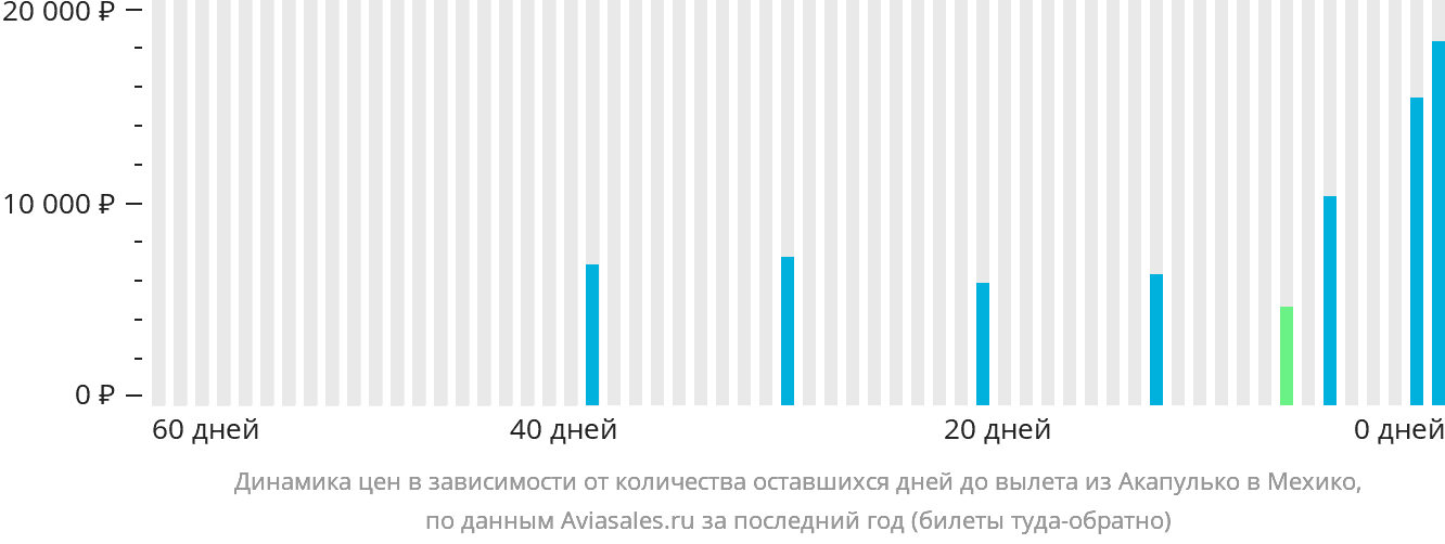 Динамика цен в зависимости от количества оставшихся дней до вылета из Акапулько-де-Хуарес в Мехико